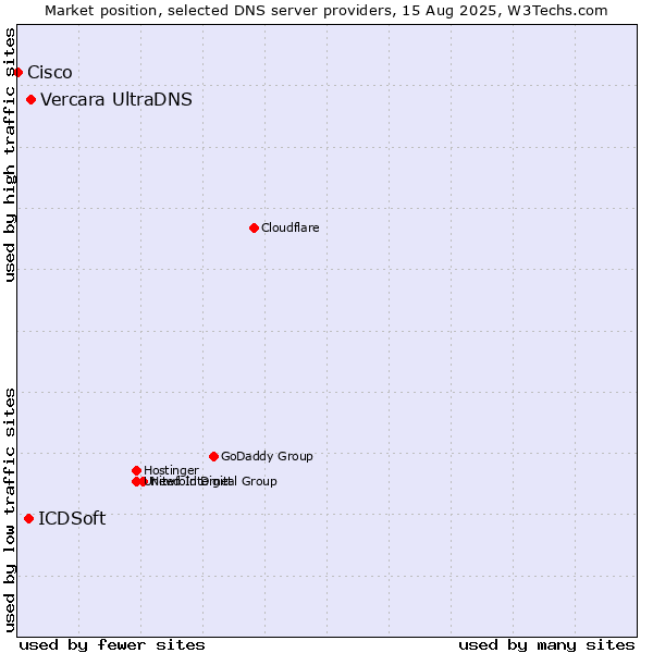 Market position of Vercara UltraDNS vs. ICDSoft vs. Cisco