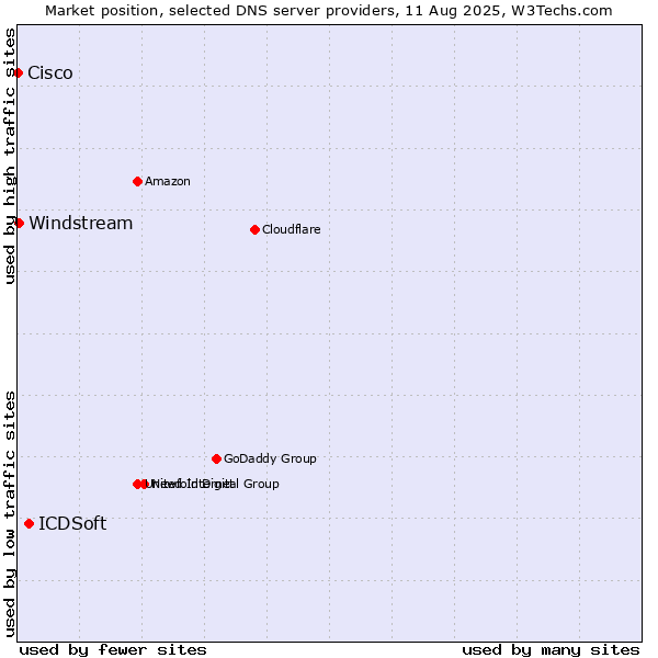 Market position of ICDSoft vs. Windstream vs. Cisco