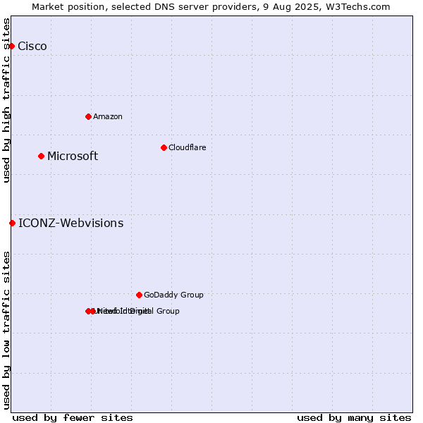 Market position of Microsoft vs. ICONZ-Webvisions vs. Cisco