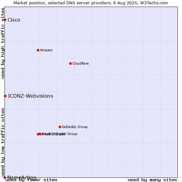 Market position of ICONZ-Webvisions vs. Cisco vs. NameAction