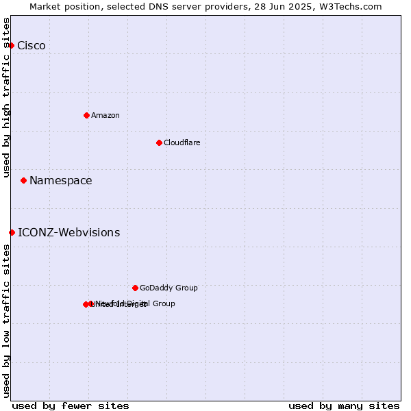 Market position of Namespace vs. ICONZ-Webvisions vs. Cisco