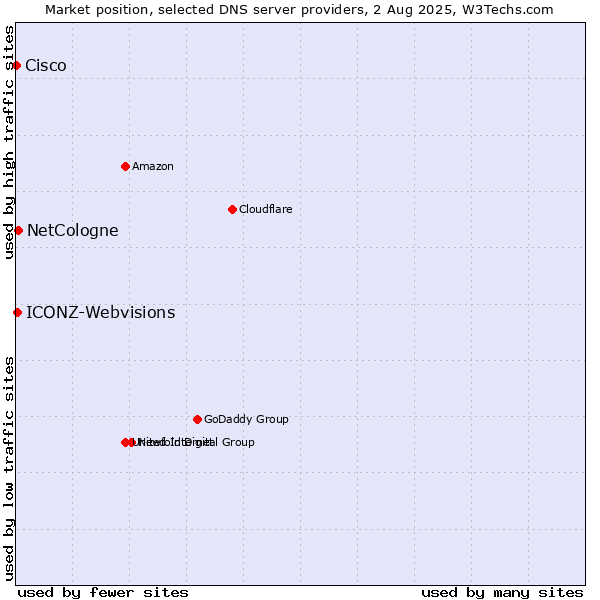 Market position of NetCologne vs. ICONZ-Webvisions vs. Cisco