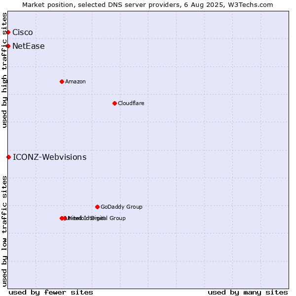 Market position of ICONZ-Webvisions vs. NetEase vs. Cisco