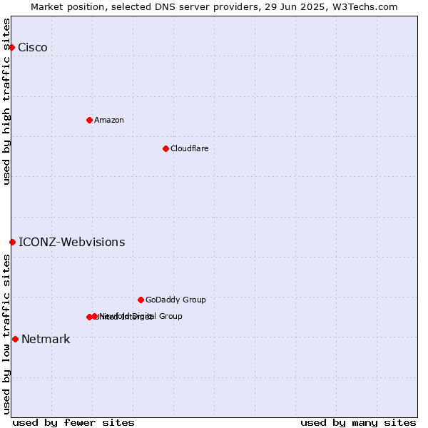 Market position of Netmark vs. ICONZ-Webvisions vs. Cisco