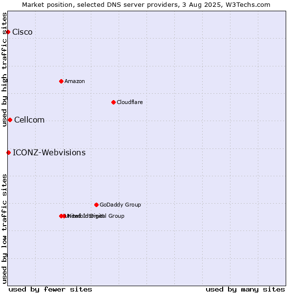 Market position of Cellcom vs. ICONZ-Webvisions vs. Cisco