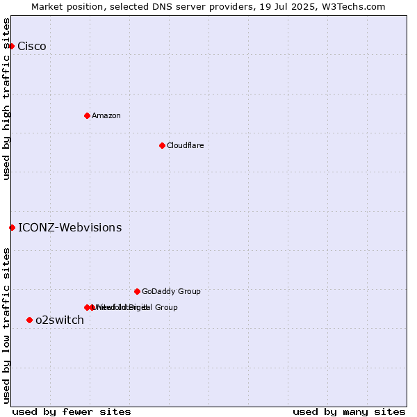 Market position of o2switch vs. ICONZ-Webvisions vs. Cisco