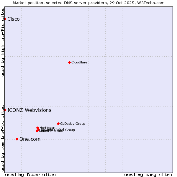 Market position of One.com vs. ICONZ-Webvisions vs. Cisco