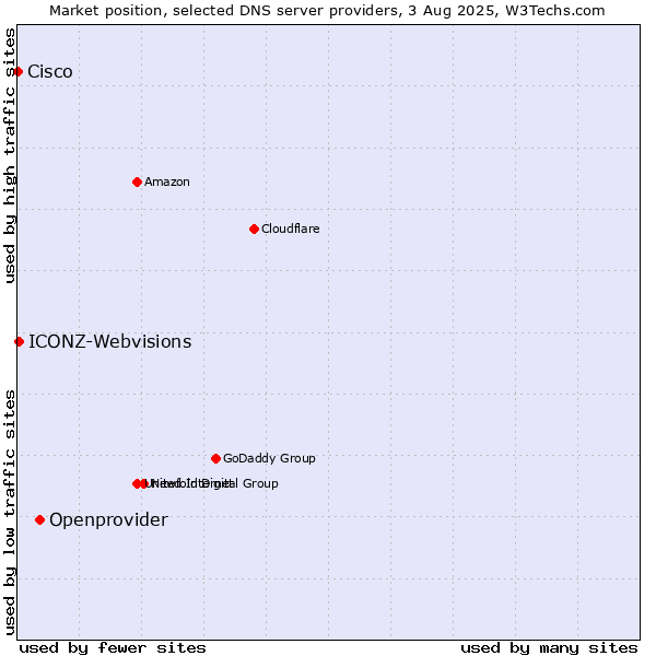 Market position of Openprovider vs. ICONZ-Webvisions vs. Cisco