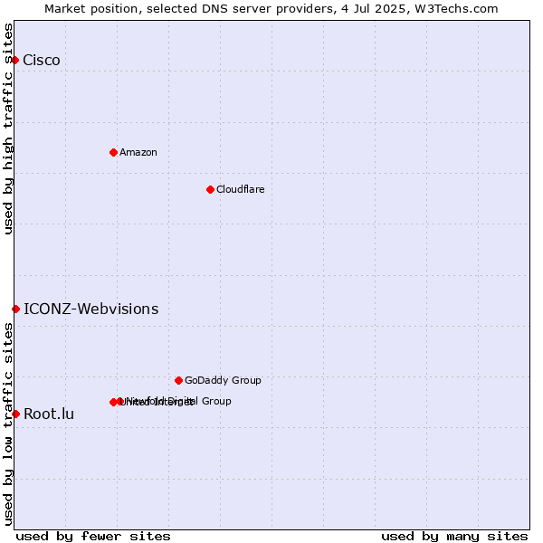 Market position of Root.lu vs. ICONZ-Webvisions vs. Cisco