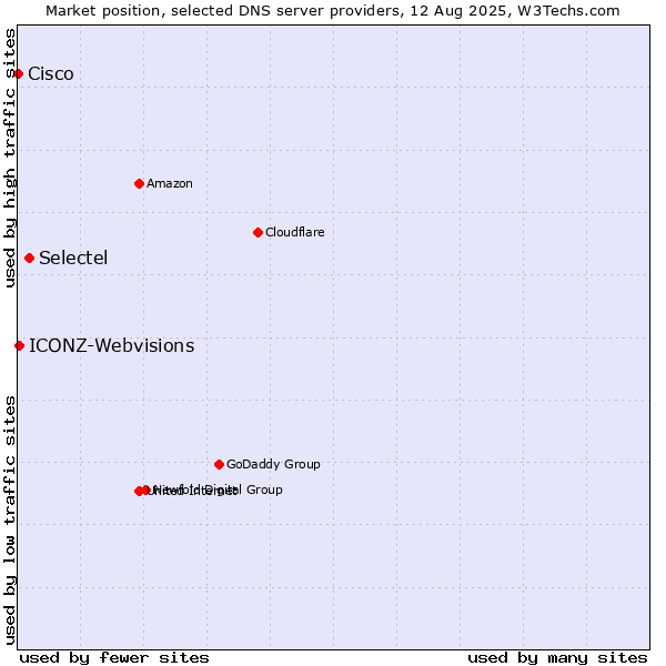 Market position of Selectel vs. ICONZ-Webvisions vs. Cisco