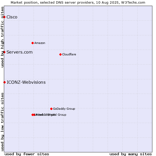 Market position of ICONZ-Webvisions vs. Servers.com vs. Cisco