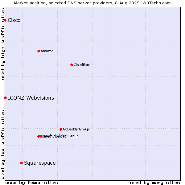 Market position of Squarespace vs. ICONZ-Webvisions vs. Cisco