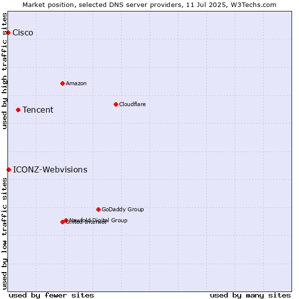 Market position of Tencent vs. ICONZ-Webvisions vs. Cisco