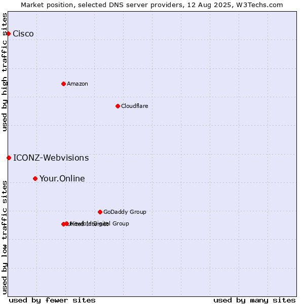 Market position of Your.Online vs. ICONZ-Webvisions vs. Cisco