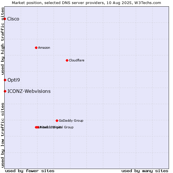 Market position of Opti9 vs. ICONZ-Webvisions vs. Cisco