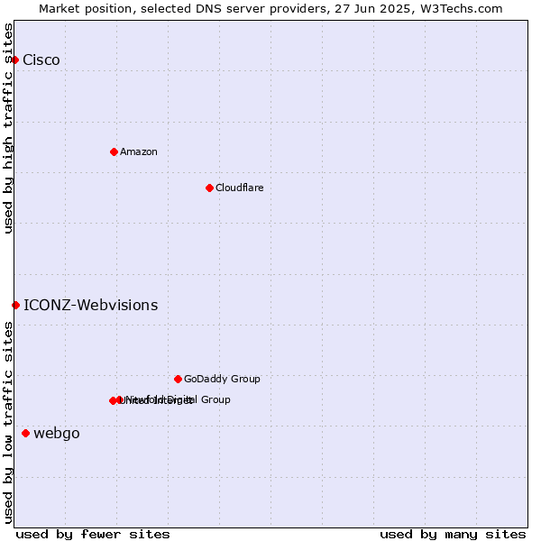 Market position of webgo vs. ICONZ-Webvisions vs. Cisco