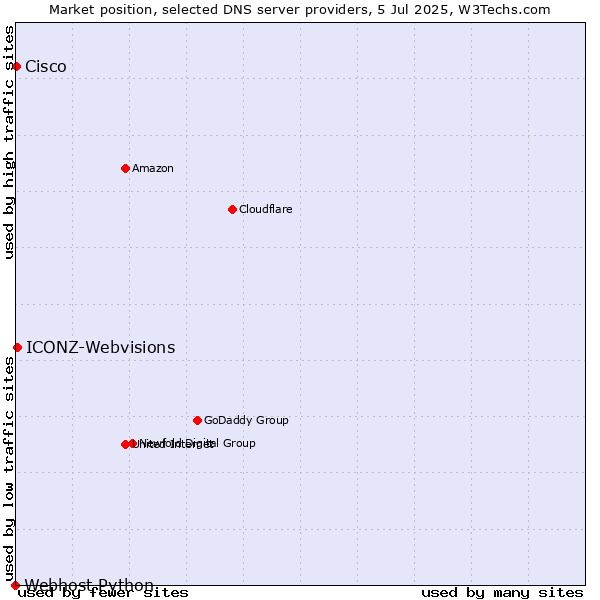 Market position of ICONZ-Webvisions vs. Cisco vs. Webhost Python