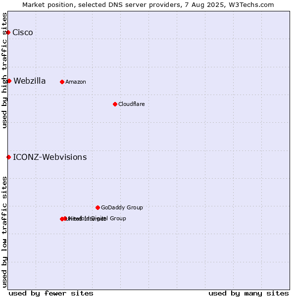 Market position of Webzilla vs. ICONZ-Webvisions vs. Cisco