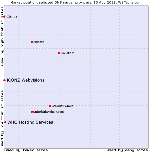 Market position of WHG Hosting Services vs. ICONZ-Webvisions vs. Cisco