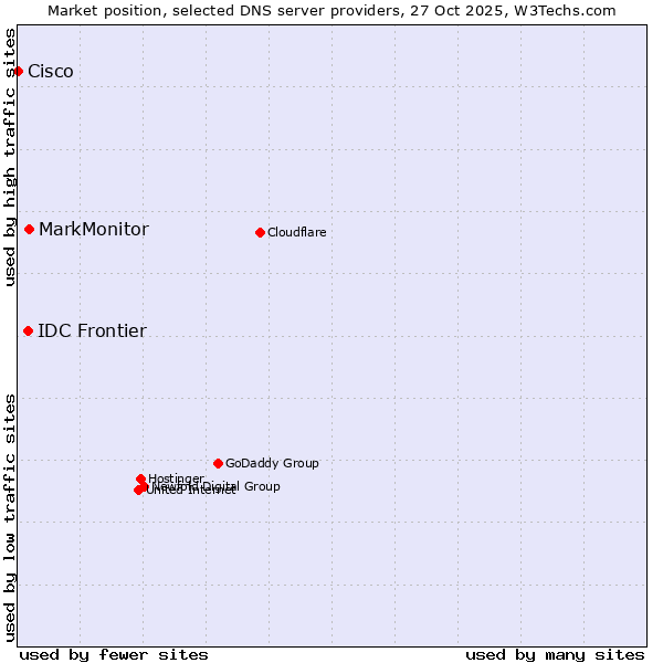 Market position of MarkMonitor vs. IDC Frontier vs. Cisco