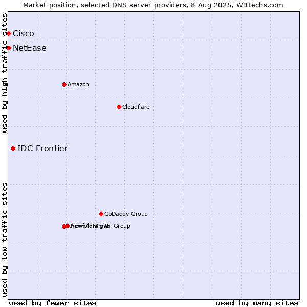 Market position of IDC Frontier vs. NetEase vs. Cisco