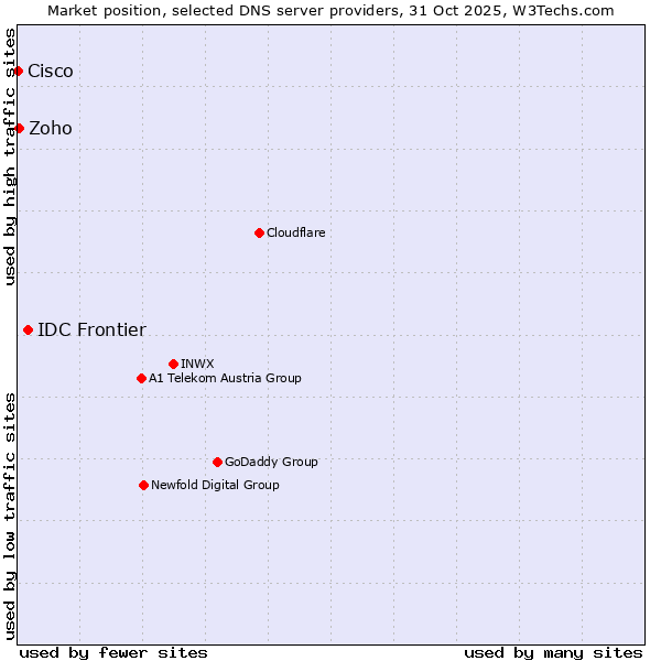 Market position of IDC Frontier vs. Zoho vs. Cisco