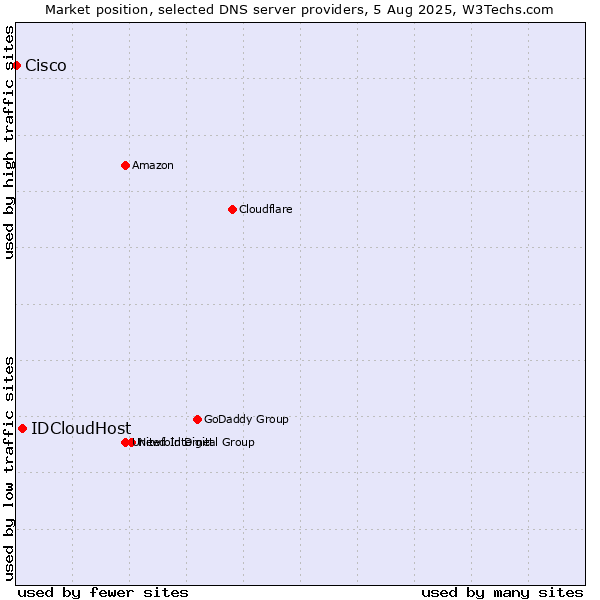 Market position of IDCloudHost vs. Cisco