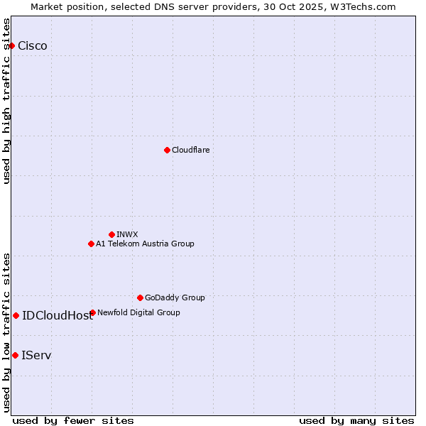 Market position of IDCloudHost vs. IServ vs. Cisco