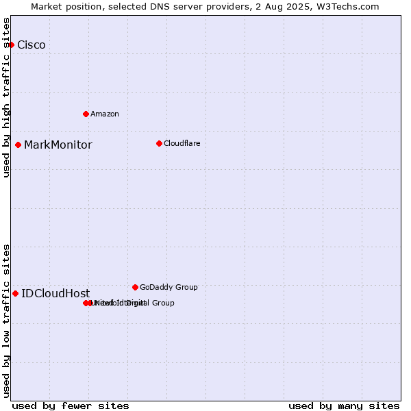 Market position of MarkMonitor vs. IDCloudHost vs. Cisco