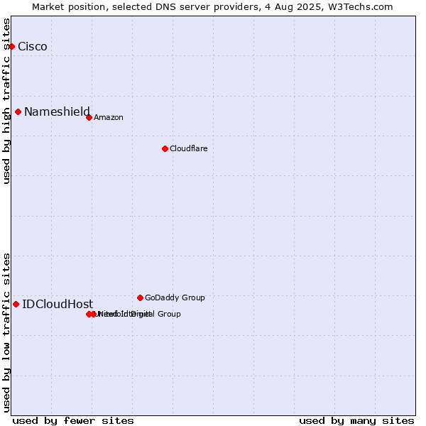Market position of Nameshield vs. IDCloudHost vs. Cisco