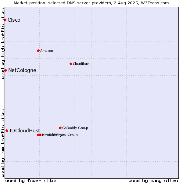 Market position of IDCloudHost vs. NetCologne vs. Cisco