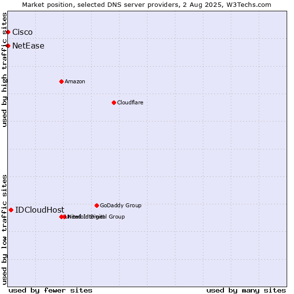 Market position of IDCloudHost vs. NetEase vs. Cisco