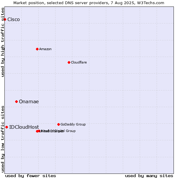 Market position of Onamae vs. IDCloudHost vs. Cisco