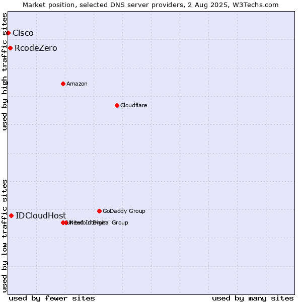 Market position of IDCloudHost vs. RcodeZero vs. Cisco