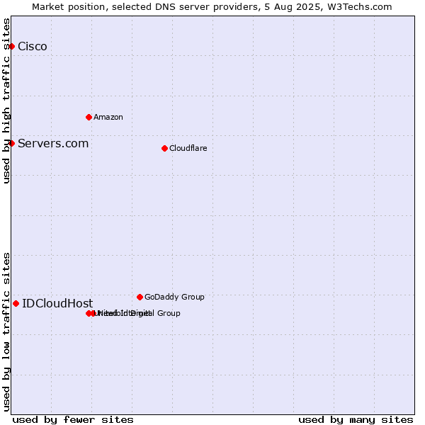 Market position of IDCloudHost vs. Servers.com vs. Cisco