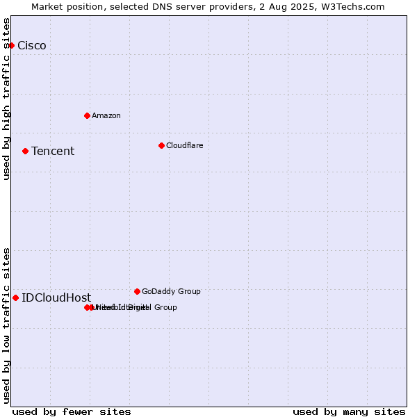 Market position of Tencent vs. IDCloudHost vs. Cisco