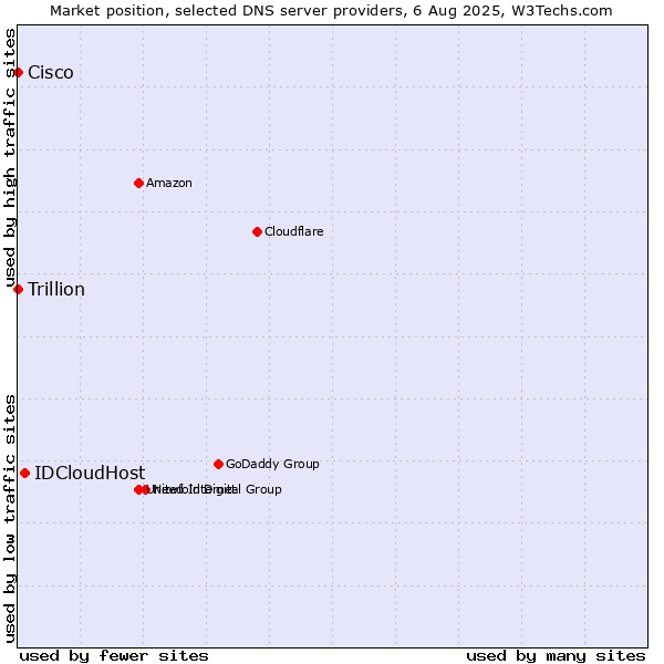 Market position of IDCloudHost vs. Cisco vs. Trillion