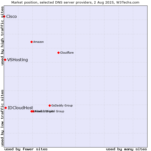 Market position of IDCloudHost vs. VSHosting vs. Cisco