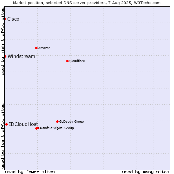 Market position of IDCloudHost vs. Windstream vs. Cisco
