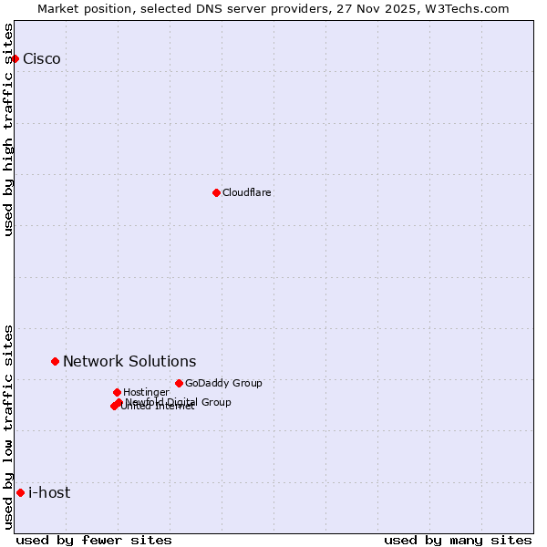 Market position of Network Solutions vs. i-host vs. Cisco