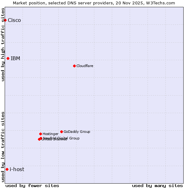 Market position of IBM vs. i-host vs. Cisco