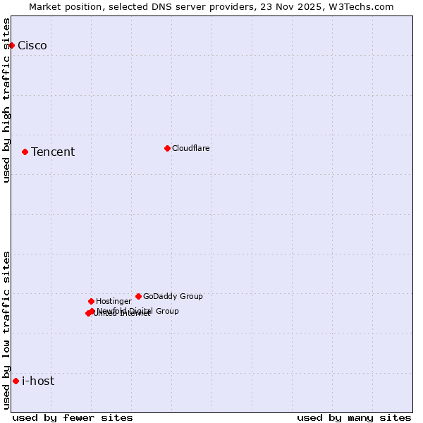 Market position of Tencent vs. i-host vs. Cisco
