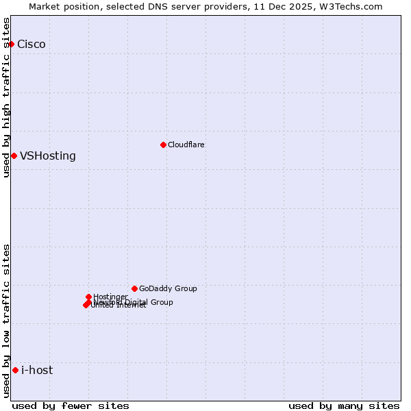 Market position of i-host vs. VSHosting vs. Cisco