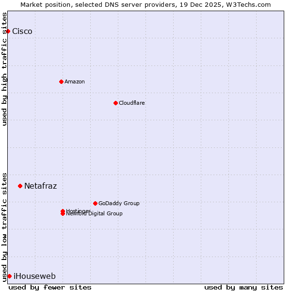Market position of Netafraz vs. iHouseweb vs. Cisco