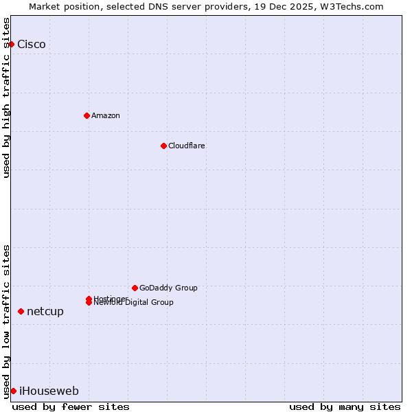 Market position of netcup vs. iHouseweb vs. Cisco
