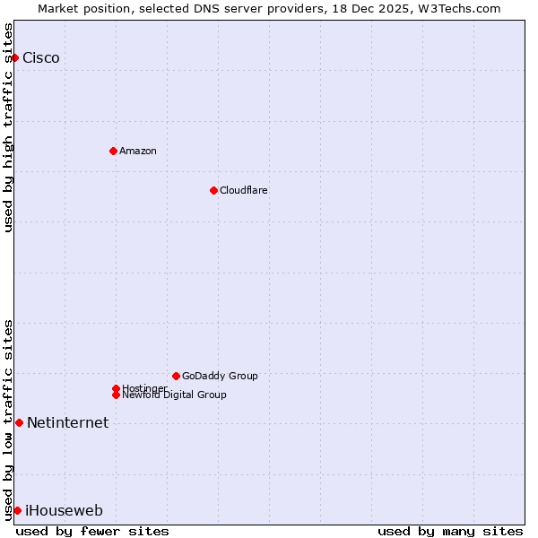 Market position of Netinternet vs. iHouseweb vs. Cisco