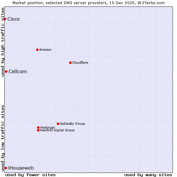 Market position of Cellcom vs. iHouseweb vs. Cisco
