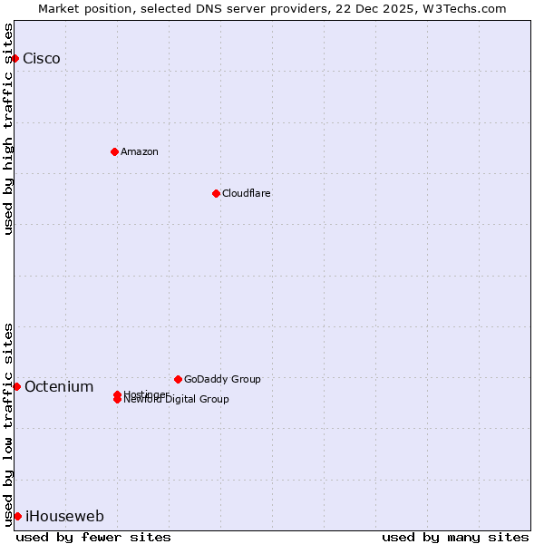Market position of iHouseweb vs. Octenium vs. Cisco