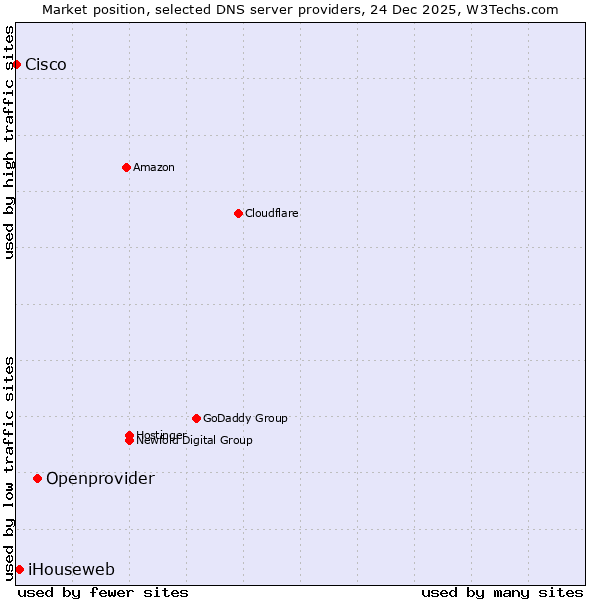 Market position of Openprovider vs. iHouseweb vs. Cisco