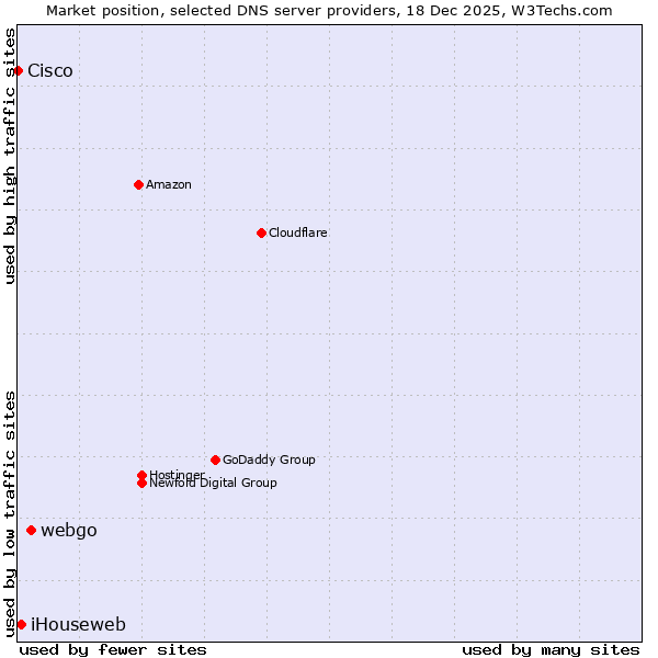 Market position of webgo vs. iHouseweb vs. Cisco